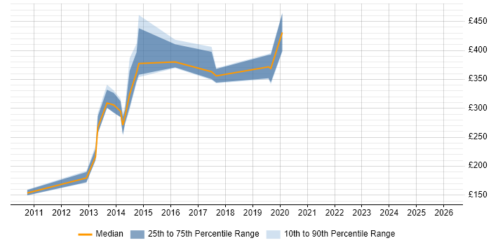 Contractor daily rate distribution trend for jobs in Swindon citing Adobe Illustrator