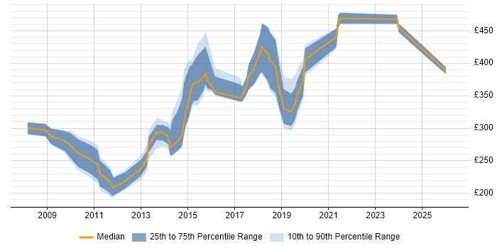 Contractor daily rate distribution trend for jobs in Swindon citing Adobe