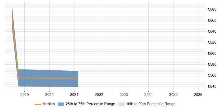 Contractor daily rate distribution trend for Agile Delivery Lead job vacancies in Swindon