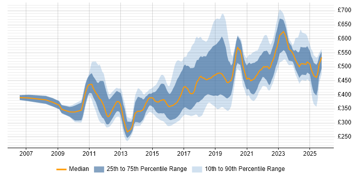 Contractor daily rate distribution trend for jobs in Swindon citing Agile Contractor daily rate distribution trend for jobs in Swindon citing Agile