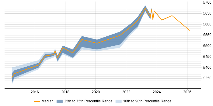 Contractor daily rate distribution trend for jobs in Swindon citing Amazon S3