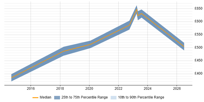 Contractor daily rate distribution trend for jobs in Swindon citing Amazon SQS
