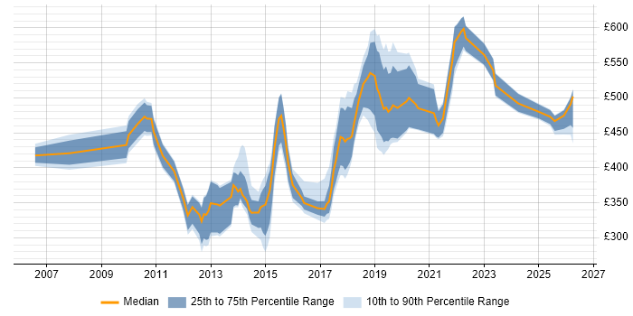 Contractor daily rate distribution trend for jobs in Swindon citing Analytics
