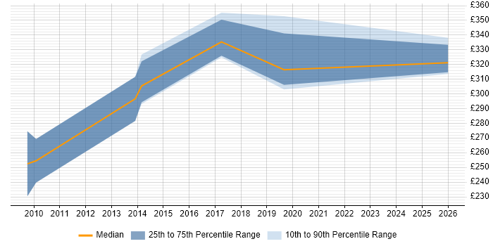 Contractor daily rate distribution trend for jobs in Swindon citing Animation