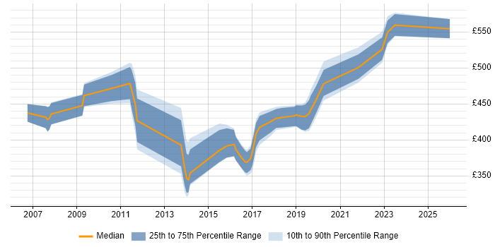 Contractor daily rate distribution trend for jobs in Swindon citing Ant