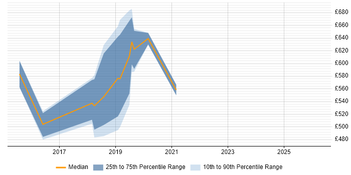 Contractor daily rate distribution trend for jobs in Swindon citing Apache Spark