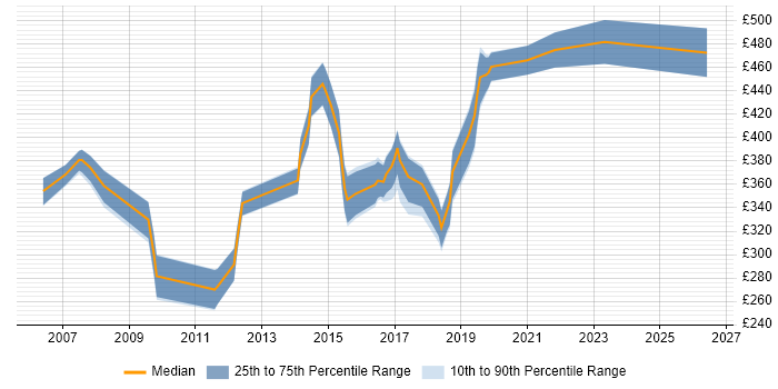 Contractor daily rate distribution trend for jobs in Swindon citing Apache