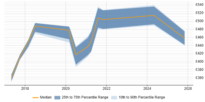 Contractor daily rate distribution trend for jobs in Swindon citing Apex Code