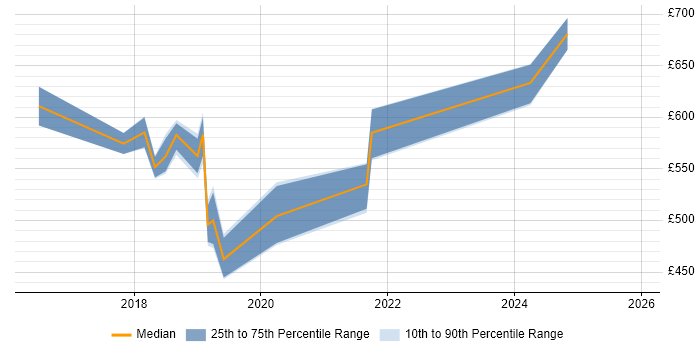 Contractor daily rate distribution trend for jobs in Swindon citing API Management