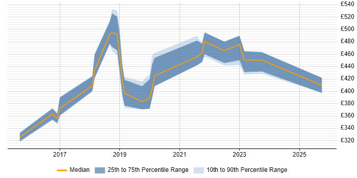 Contractor daily rate distribution trend for jobs in Swindon citing API Testing