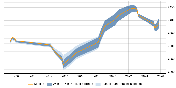 Contractor daily rate distribution trend for jobs in Swindon citing Application Packaging