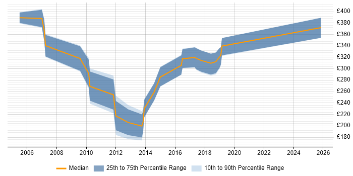 Contractor daily rate distribution trend for Applications Support job vacancies in Swindon