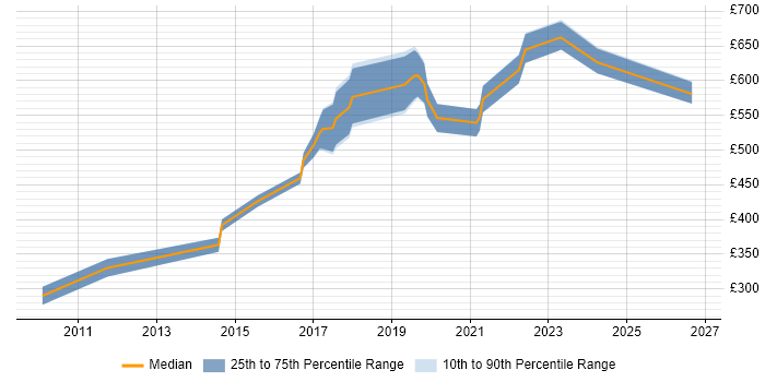 Contractor daily rate distribution trend for jobs in Swindon citing Architectural Design