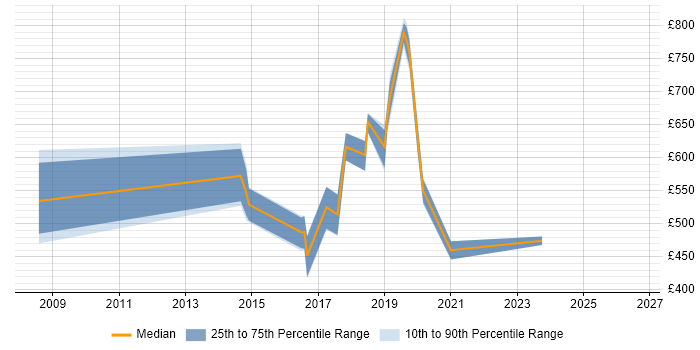 Contractor daily rate distribution trend for jobs in Swindon citing Architecture Roadmap