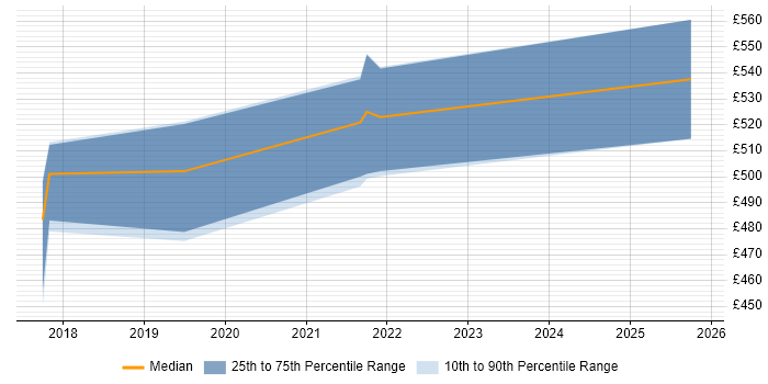 Contractor daily rate distribution trend for jobs in Swindon citing ARM Templates