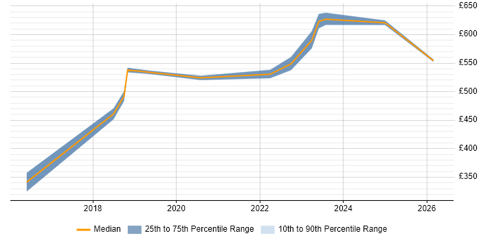 Contractor daily rate distribution trend for jobs in Swindon citing AI