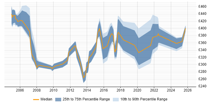 Contractor daily rate distribution trend for jobs in Swindon citing Asset Management