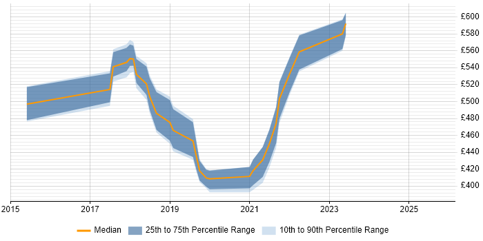 Contractor daily rate distribution trend for jobs in Swindon citing Atlassian