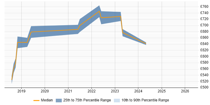Contractor daily rate distribution trend for AWS Architect job vacancies in Swindon