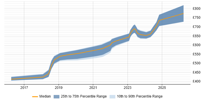 Contractor daily rate distribution trend for jobs in Swindon citing AWS Certification