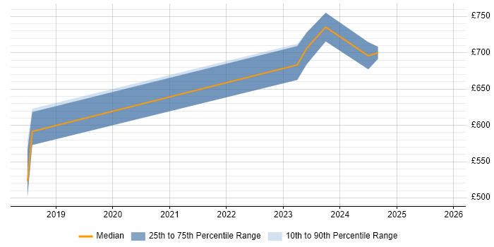 Contractor daily rate distribution trend for jobs in Swindon citing AWS Certified DevOps Engineer