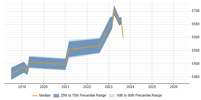 Contractor daily rate distribution trend for jobs in Swindon citing AWS CloudFormation