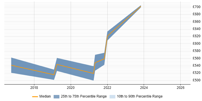 Contractor daily rate distribution trend for AWS Developer job vacancies in Swindon