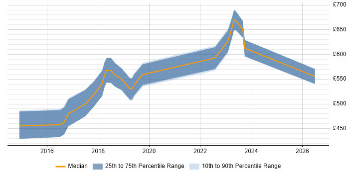 Contractor daily rate distribution trend for AWS DevOps Engineer job vacancies in Swindon