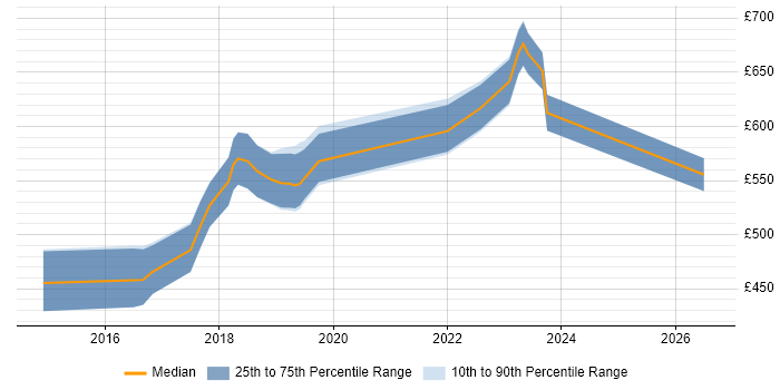 Contractor daily rate distribution trend for AWS DevOps job vacancies in Swindon