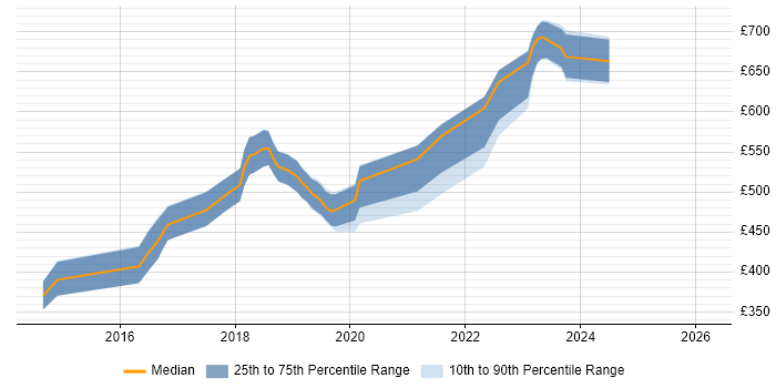 Contractor daily rate distribution trend for AWS Engineer job vacancies in Swindon