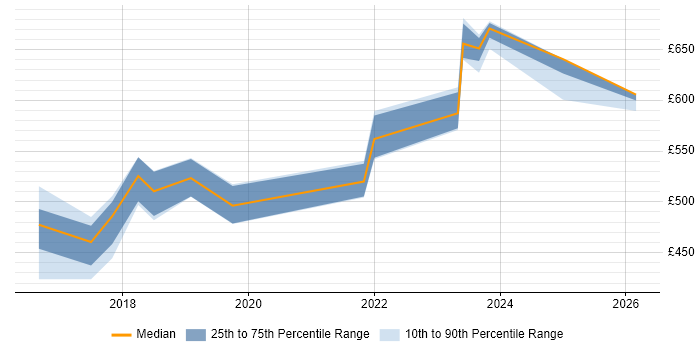 Contractor daily rate distribution trend for jobs in Swindon citing AWS Lambda