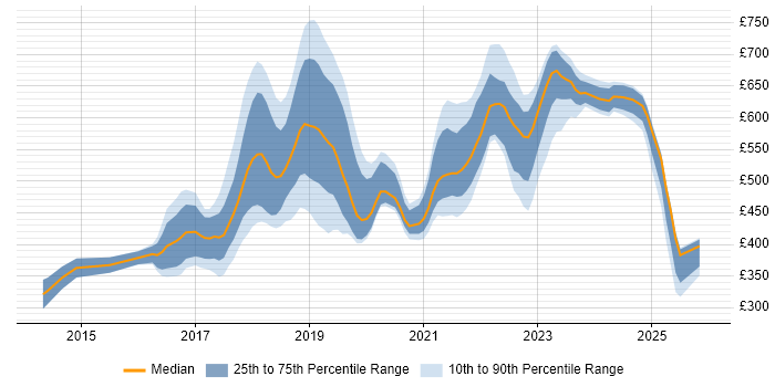 Contractor daily rate distribution trend for jobs in Swindon citing AWS