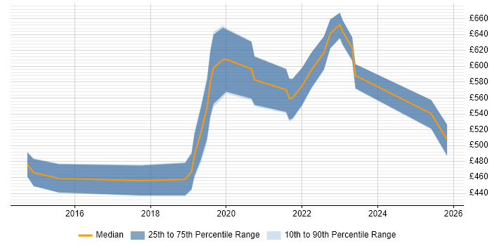 Contractor daily rate distribution trend for Azure Engineer job vacancies in Swindon