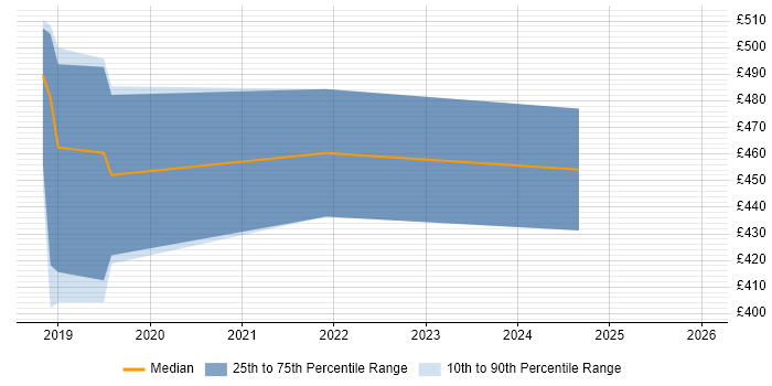 Contractor daily rate distribution trend for jobs in Swindon citing Azure Functions