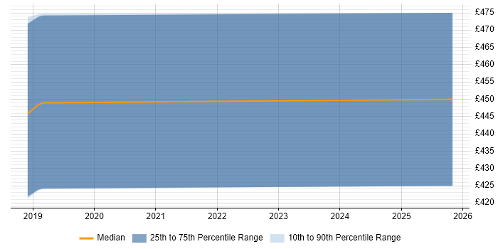 Contractor daily rate distribution trend for Azure Infrastructure Engineer job vacancies in Swindon