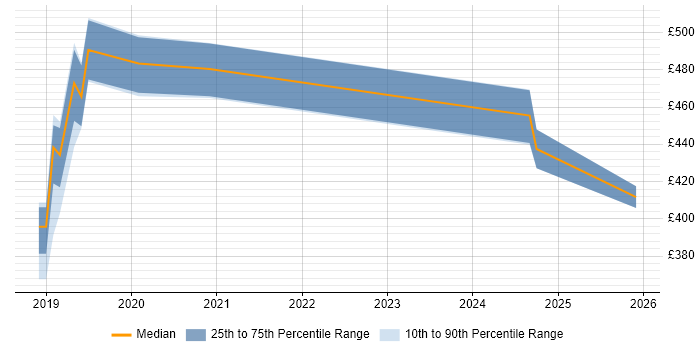 Contractor daily rate distribution trend for jobs in Swindon citing Azure Logic Apps
