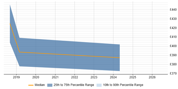 Contractor daily rate distribution trend for jobs in Swindon citing Azure Monitor