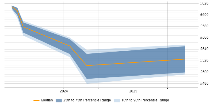 Contractor daily rate distribution trend for jobs in Swindon citing Azure Sentinel