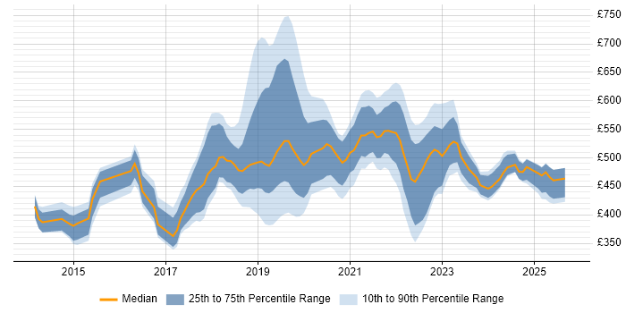 Contractor daily rate distribution trend for jobs in Swindon citing Azure