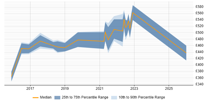 Contractor daily rate distribution trend for jobs in Swindon citing Backlog Management