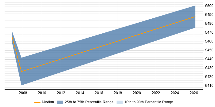 Contractor daily rate distribution trend for Backup Engineer job vacancies in Swindon