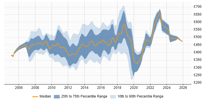 Contractor daily rate distribution trend for jobs in Swindon citing Banking