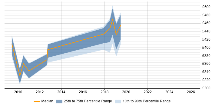 Contractor daily rate distribution trend for jobs in Swindon citing Batch Processing