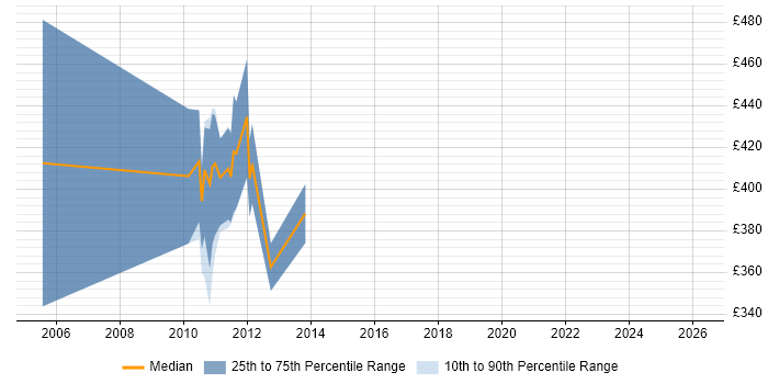 Contractor daily rate distribution trend for jobs in Swindon citing Batch Scheduling
