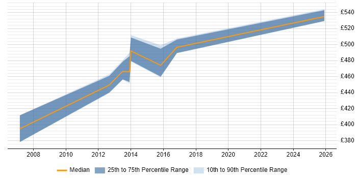 Contractor daily rate distribution trend for jobs in Swindon citing BCP