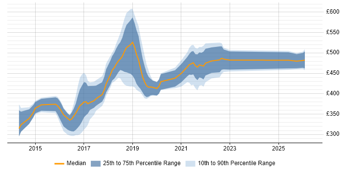 Contractor daily rate distribution trend for jobs in Swindon citing BDD