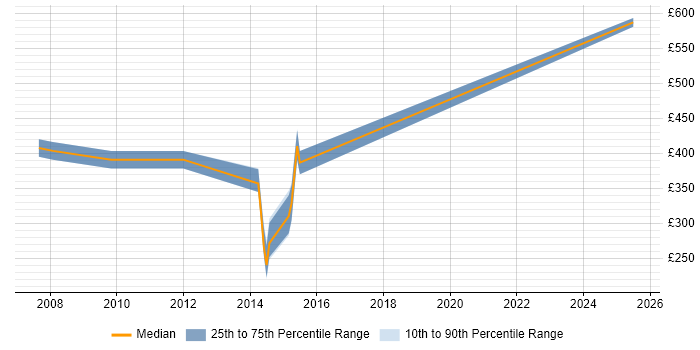 Contractor daily rate distribution trend for jobs in Swindon citing Benchmarking