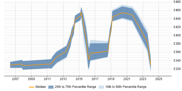 Contractor daily rate distribution trend for jobs in Swindon citing BGP