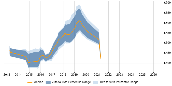 Contractor daily rate distribution trend for jobs in Swindon citing Big Data