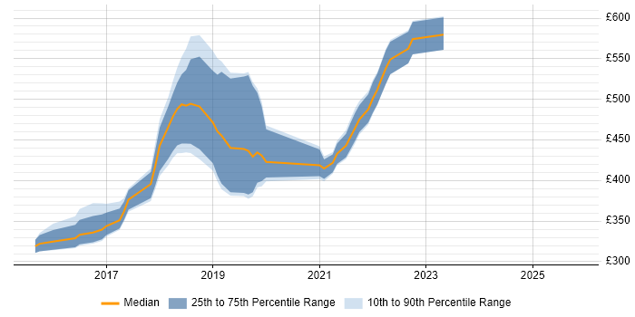 Contractor daily rate distribution trend for jobs in Swindon citing Bitbucket